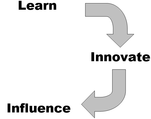LearnInnovateInfluence