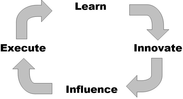 LearnInnovateInfluenceExecute