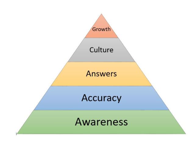 Hierarchy of Communications Needs