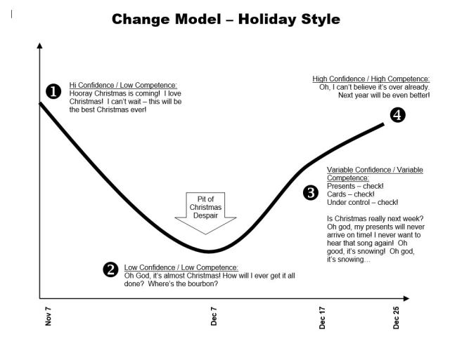 Holiday Change Management Model